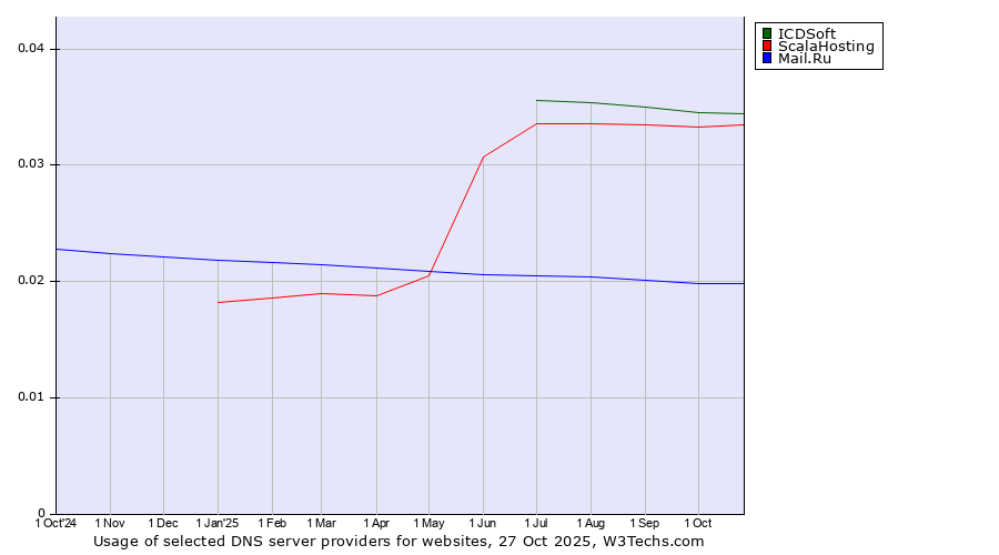 Historical trends in the usage of ICDSoft vs. ScalaHosting vs. Mail.Ru