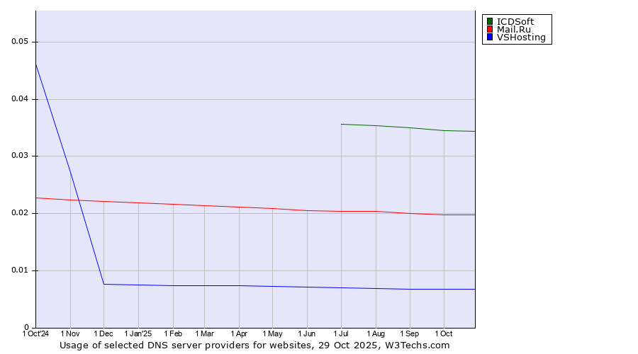 Historical trends in the usage of ICDSoft vs. Mail.Ru vs. VSHosting
