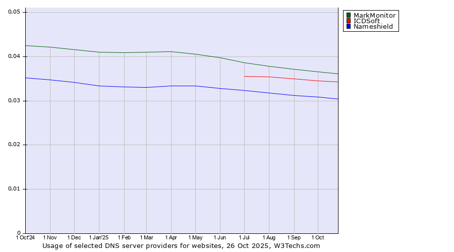 Historical trends in the usage of MarkMonitor vs. ICDSoft vs. Nameshield