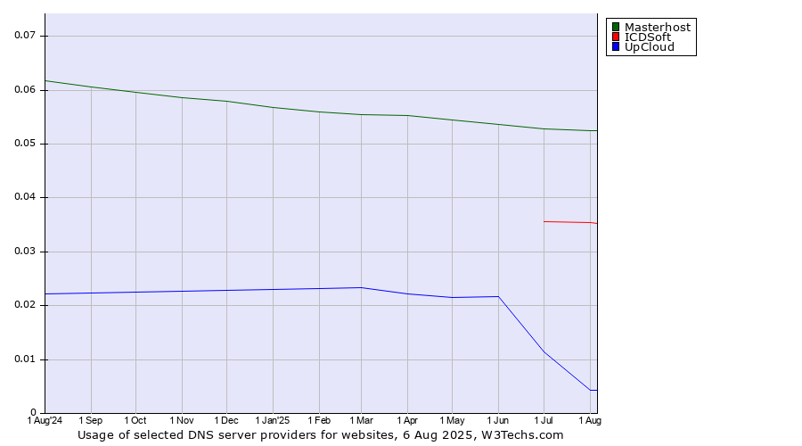 Historical trends in the usage of Masterhost vs. ICDSoft vs. UpCloud