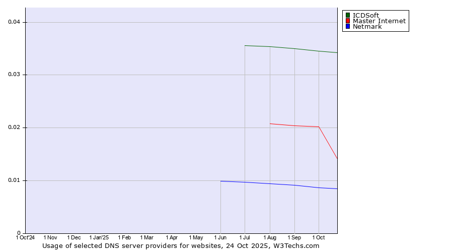 Historical trends in the usage of ICDSoft vs. Master Internet vs. Netmark
