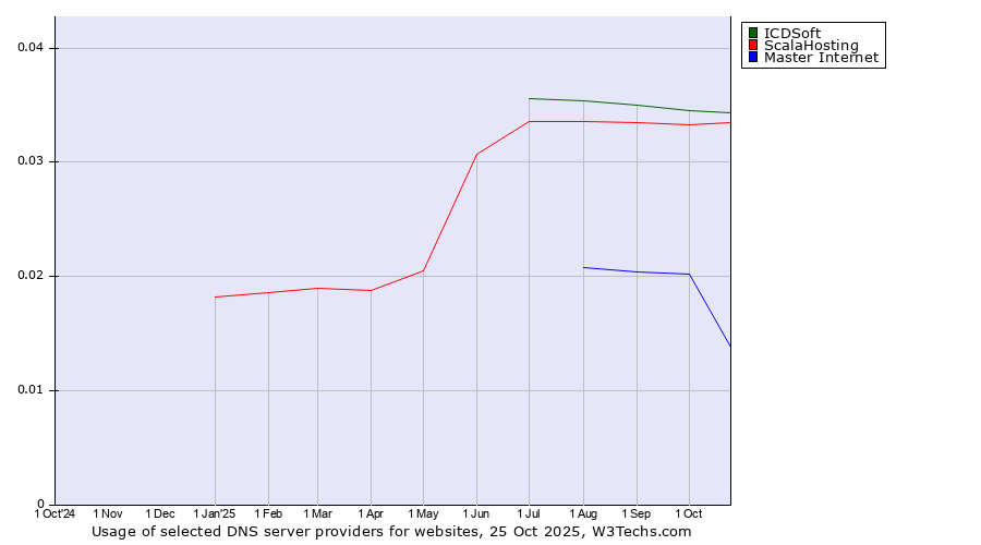 Historical trends in the usage of ICDSoft vs. ScalaHosting vs. Master Internet