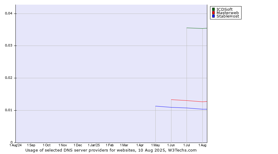 Historical trends in the usage of ICDSoft vs. Masterweb vs. StableHost