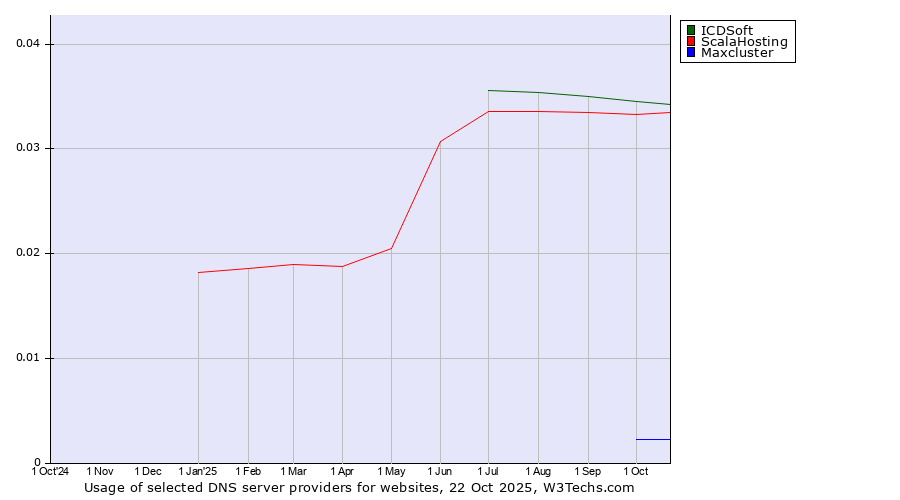 Historical trends in the usage of ICDSoft vs. ScalaHosting vs. Maxcluster
