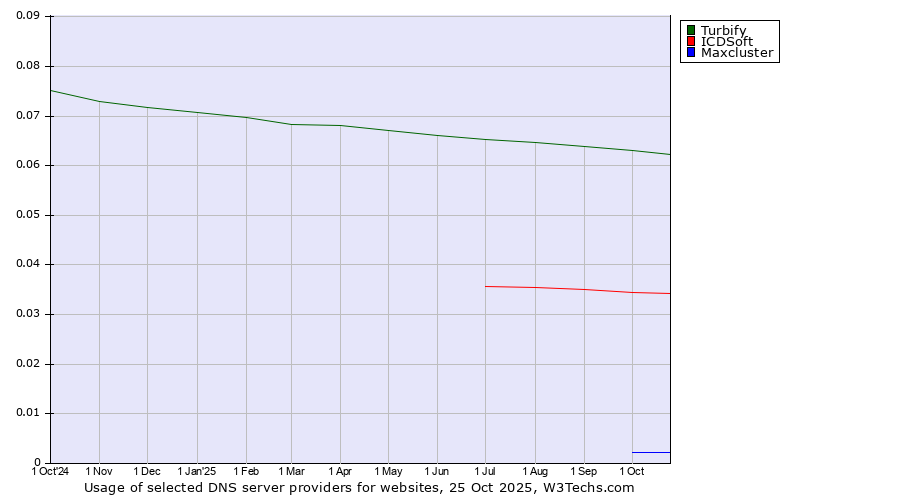 Historical trends in the usage of Turbify vs. ICDSoft vs. Maxcluster