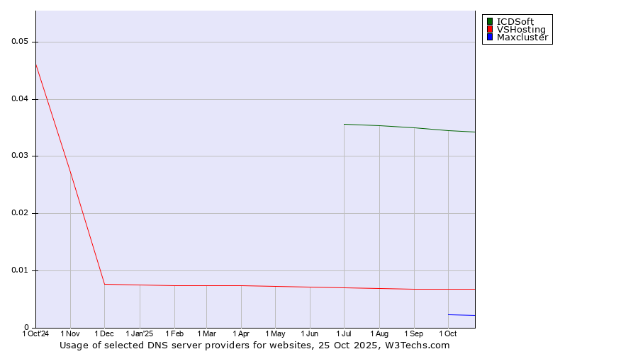 Historical trends in the usage of ICDSoft vs. VSHosting vs. Maxcluster