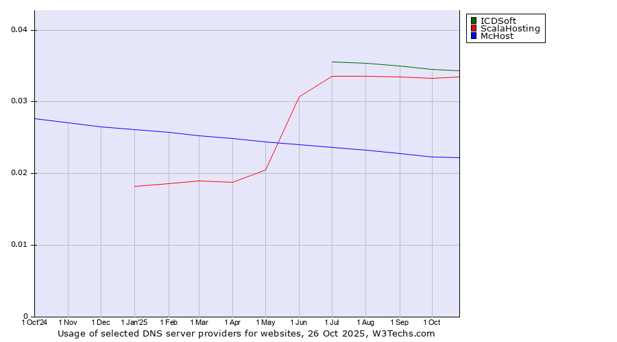 Historical trends in the usage of ICDSoft vs. ScalaHosting vs. McHost