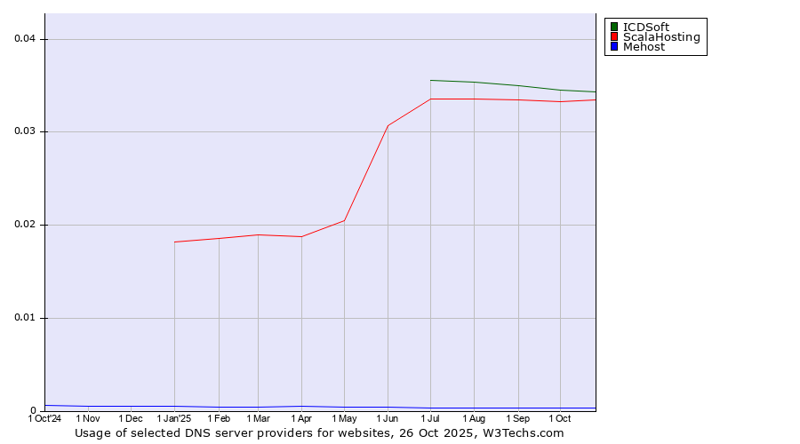 Historical trends in the usage of ICDSoft vs. ScalaHosting vs. Mehost