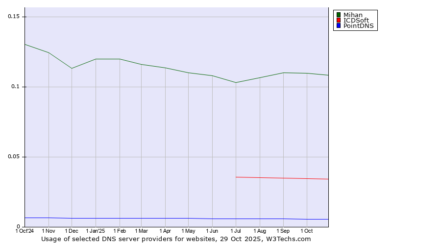 Historical trends in the usage of Mihan vs. ICDSoft vs. PointDNS