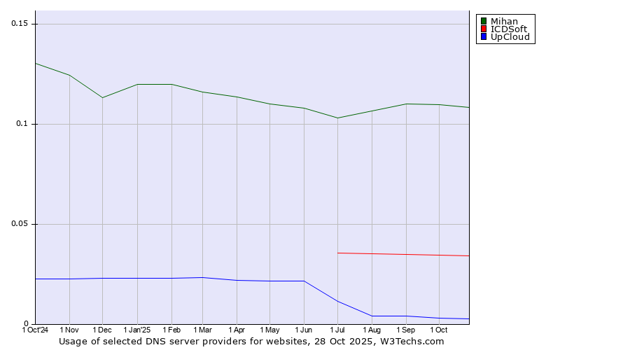 Historical trends in the usage of Mihan vs. ICDSoft vs. UpCloud