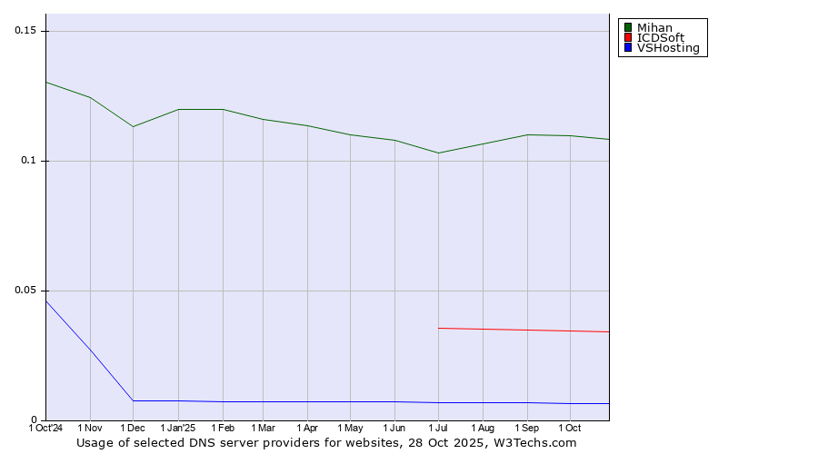 Historical trends in the usage of Mihan vs. ICDSoft vs. VSHosting