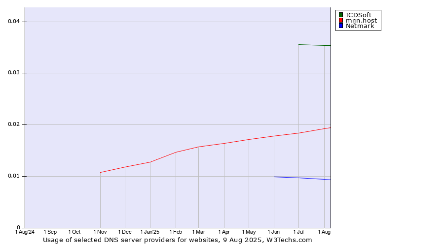 Historical trends in the usage of ICDSoft vs. mijn.host vs. Netmark
