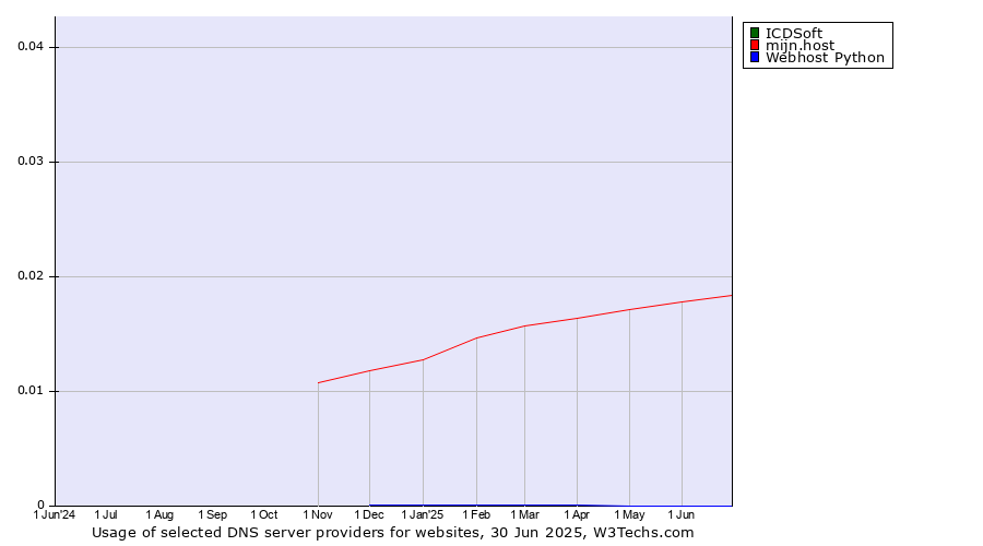 Historical trends in the usage of ICDSoft vs. mijn.host vs. Webhost Python