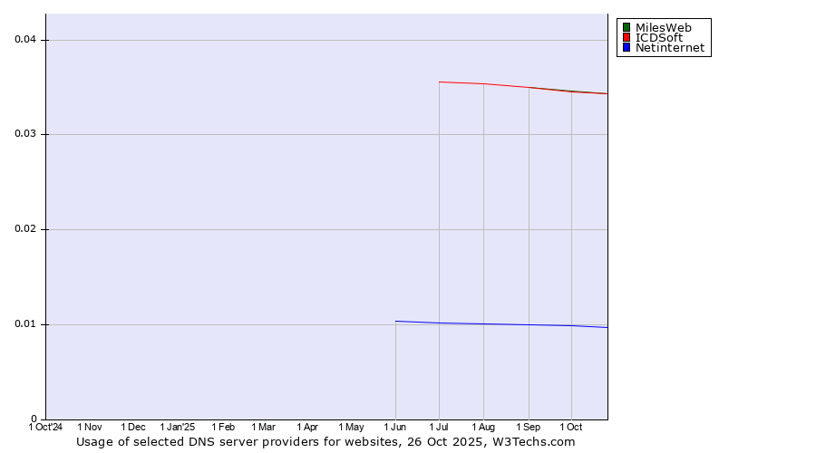 Historical trends in the usage of ICDSoft vs. MilesWeb vs. Netinternet