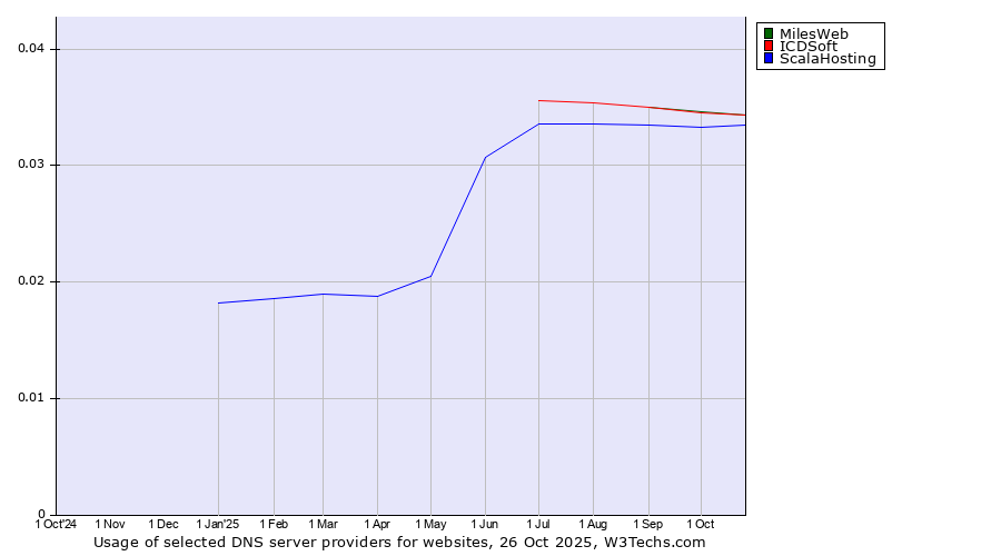 Historical trends in the usage of MilesWeb vs. ICDSoft vs. ScalaHosting