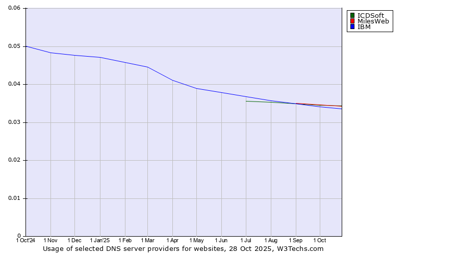 Historical trends in the usage of MilesWeb vs. ICDSoft vs. IBM