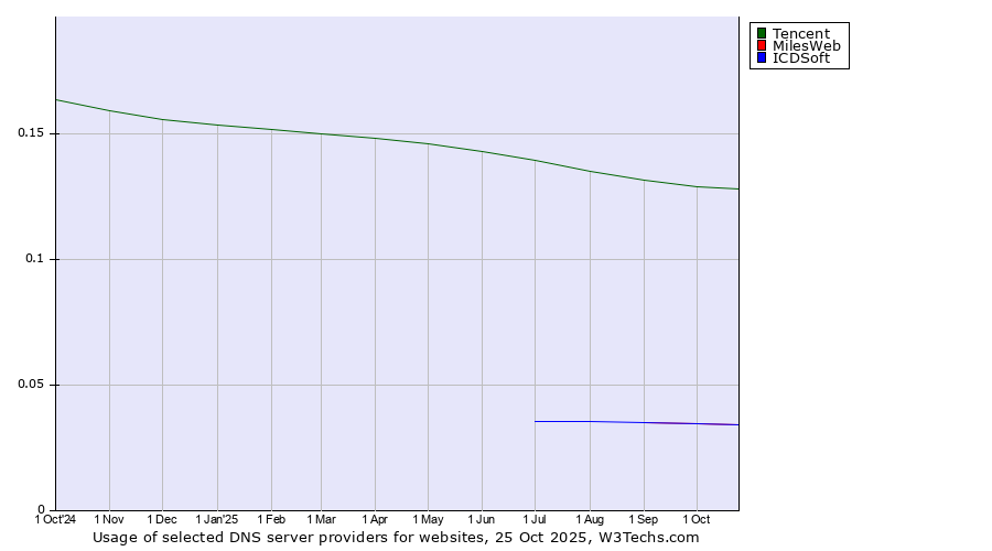 Historical trends in the usage of Tencent vs. ICDSoft vs. MilesWeb