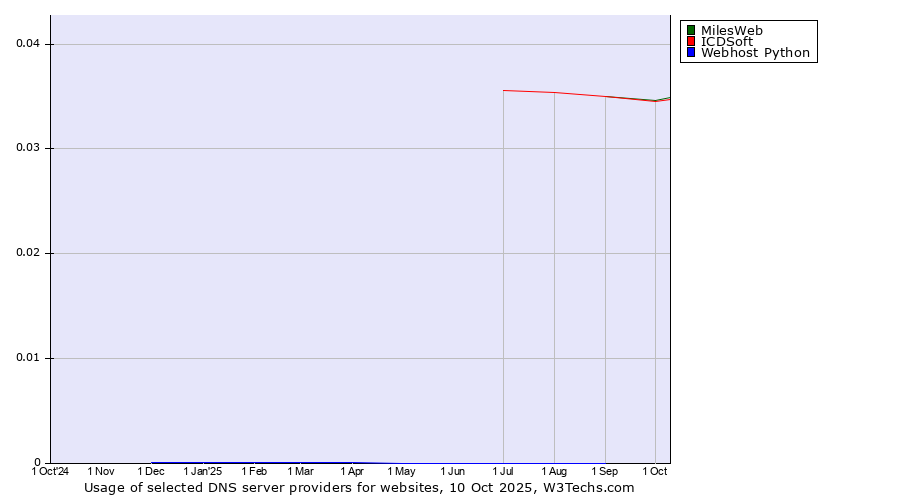 Historical trends in the usage of MilesWeb vs. ICDSoft vs. Webhost Python