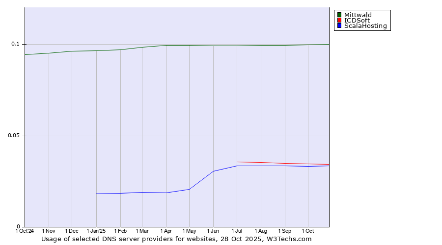 Historical trends in the usage of Mittwald vs. ICDSoft vs. ScalaHosting