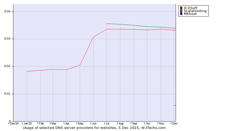 Historical trends in the usage of ICDSoft vs. ScalaHosting vs. MKhost