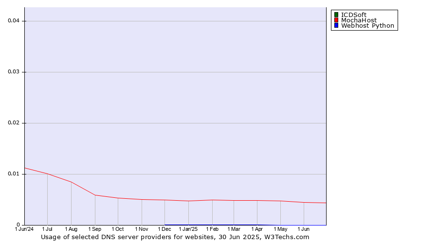Historical trends in the usage of ICDSoft vs. MochaHost vs. Webhost Python