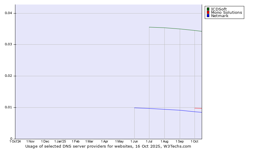 Historical trends in the usage of ICDSoft vs. Mono Solutions vs. Netmark