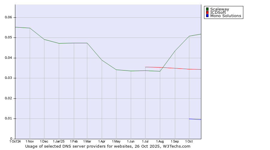 Historical trends in the usage of Scaleway vs. ICDSoft vs. Mono Solutions