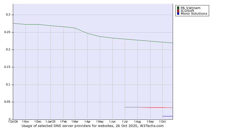 Historical trends in the usage of PA Vietnam vs. ICDSoft vs. Mono Solutions