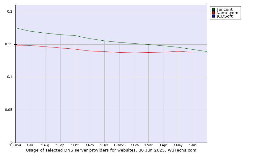 Historical trends in the usage of Tencent vs. Name.com vs. ICDSoft