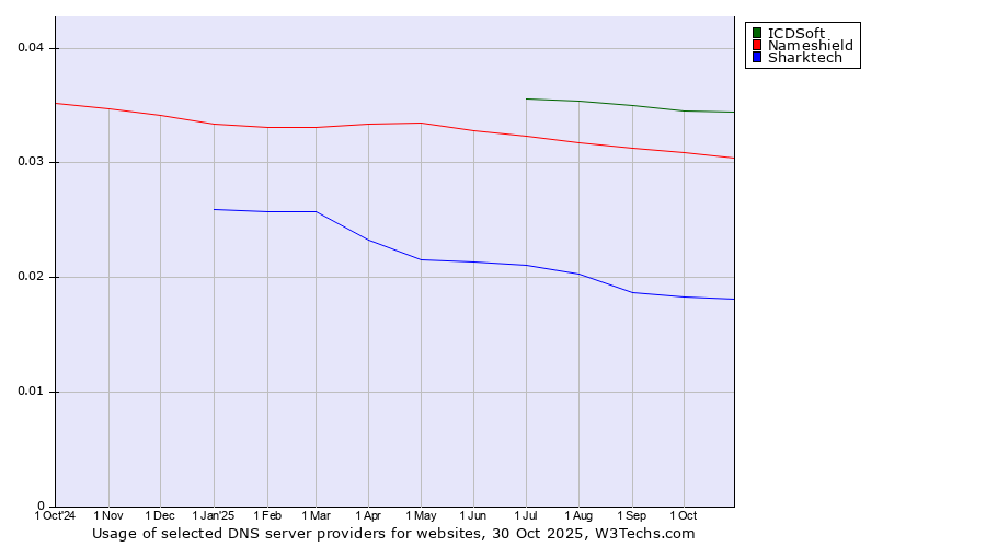 Historical trends in the usage of ICDSoft vs. Nameshield vs. Sharktech