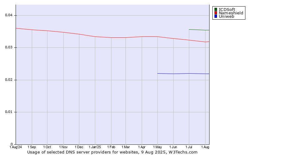 Historical trends in the usage of ICDSoft vs. Nameshield vs. Uniweb