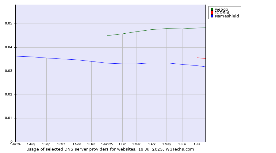 Historical trends in the usage of webgo vs. ICDSoft vs. Nameshield