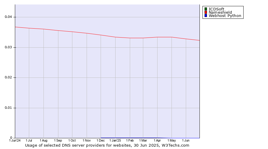 Historical trends in the usage of ICDSoft vs. Nameshield vs. Webhost Python