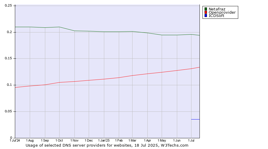 Historical trends in the usage of Netafraz vs. Openprovider vs. ICDSoft