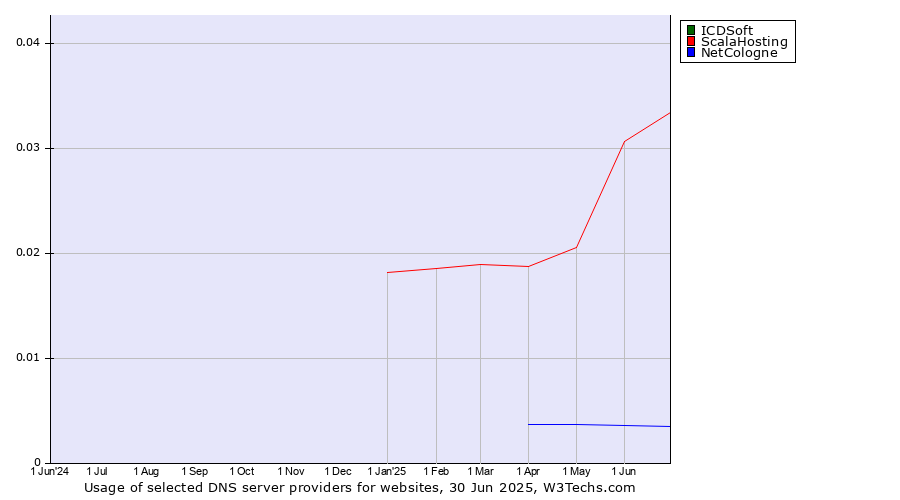 Historical trends in the usage of ICDSoft vs. ScalaHosting vs. NetCologne