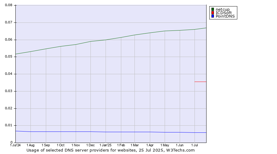 Historical trends in the usage of netcup vs. ICDSoft vs. PointDNS