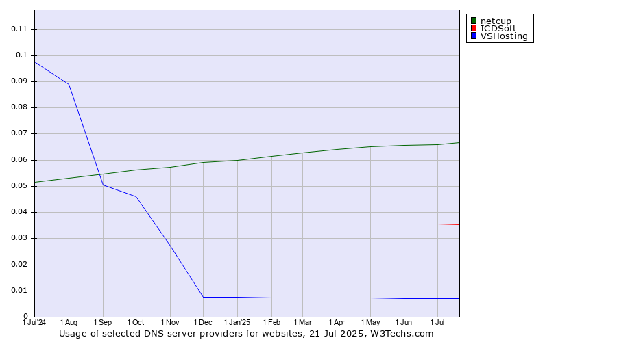 Historical trends in the usage of netcup vs. ICDSoft vs. VSHosting