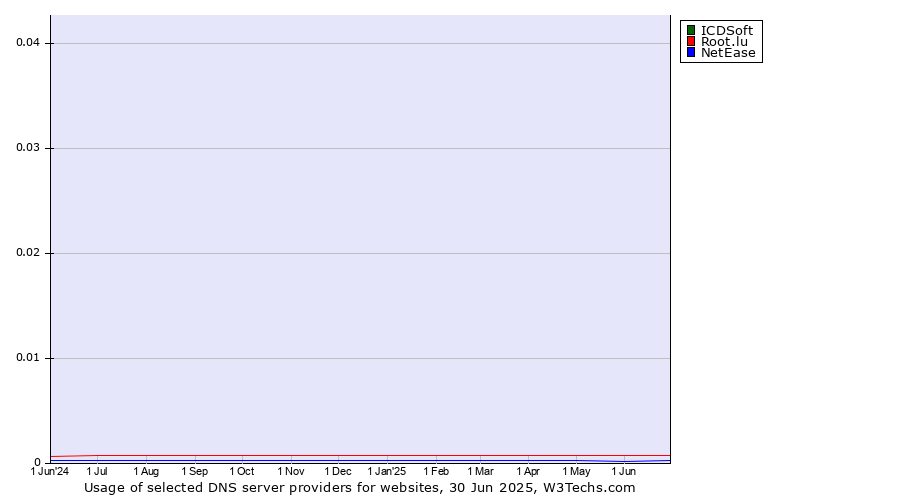 Historical trends in the usage of ICDSoft vs. Root.lu vs. NetEase