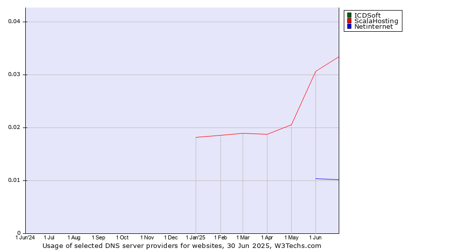 Historical trends in the usage of ICDSoft vs. ScalaHosting vs. Netinternet