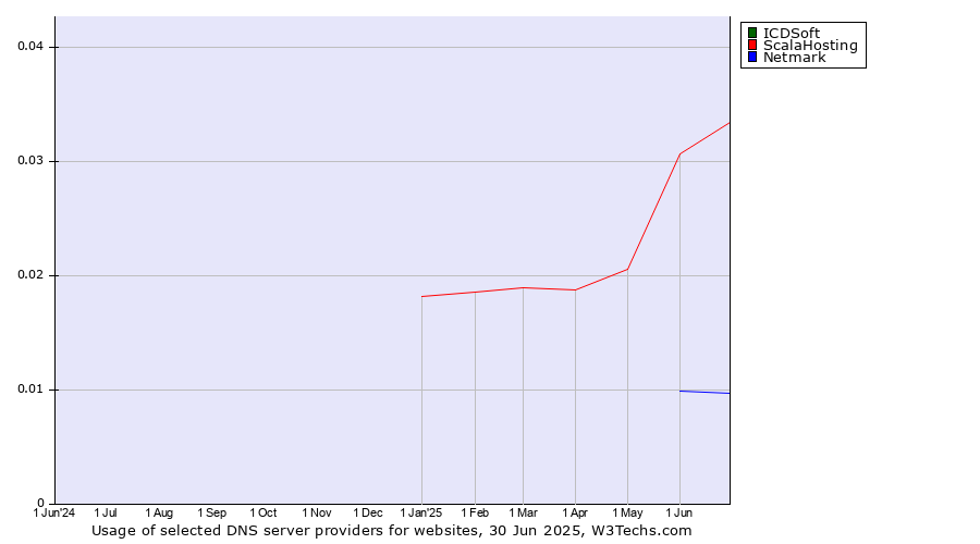 Historical trends in the usage of ICDSoft vs. ScalaHosting vs. Netmark