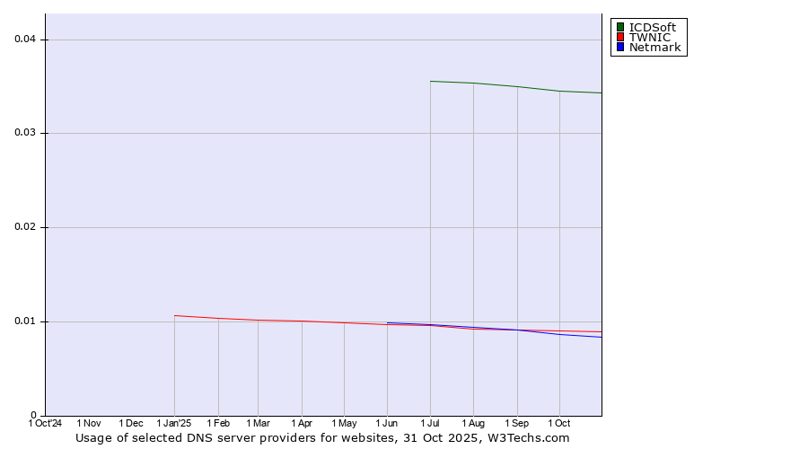 Historical trends in the usage of ICDSoft vs. TWNIC vs. Netmark