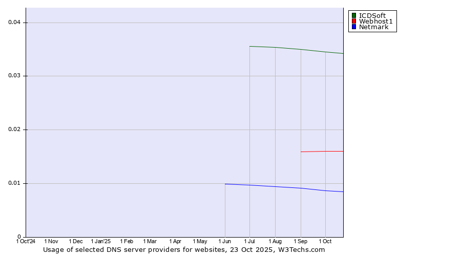 Historical trends in the usage of ICDSoft vs. Webhost1 vs. Netmark