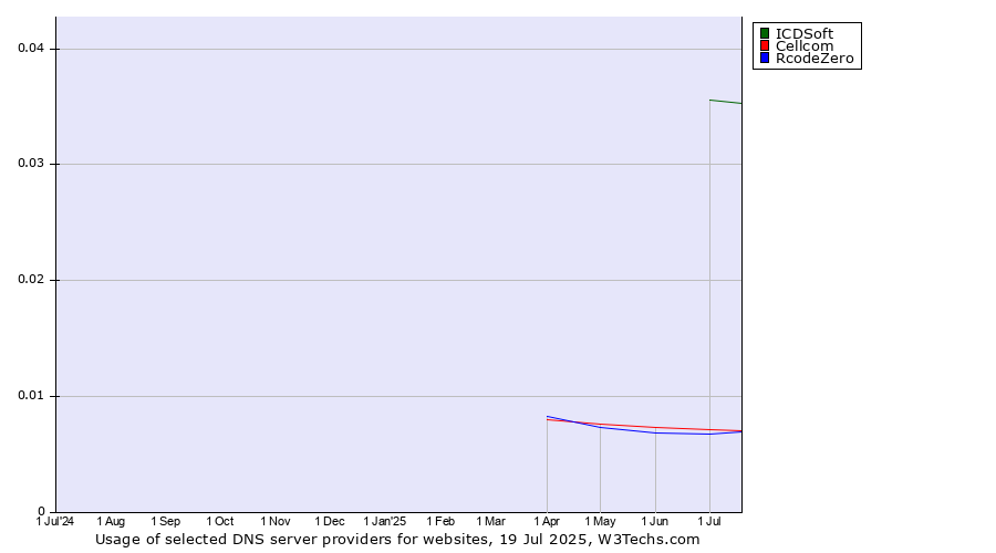 Historical trends in the usage of ICDSoft vs. Cellcom vs. RcodeZero
