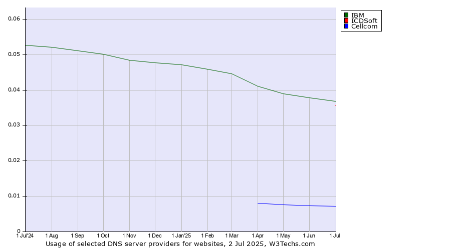 Historical trends in the usage of IBM vs. ICDSoft vs. Cellcom