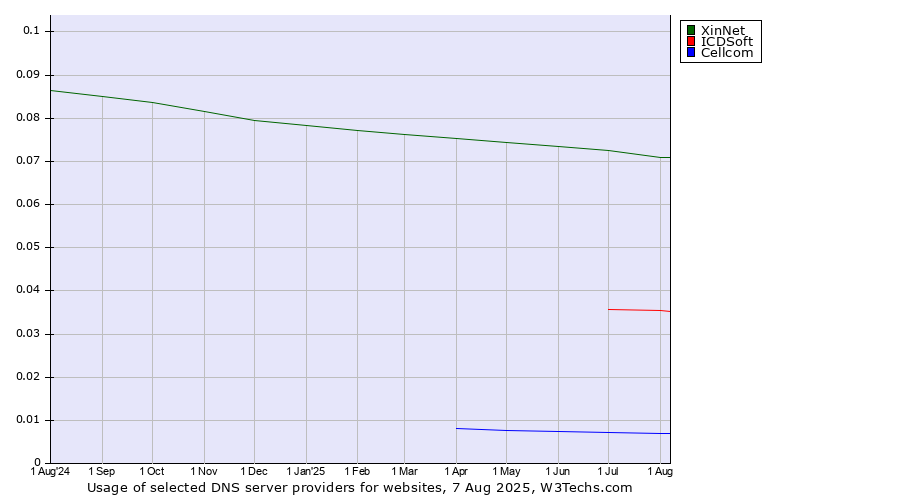 Historical trends in the usage of XinNet vs. ICDSoft vs. Cellcom