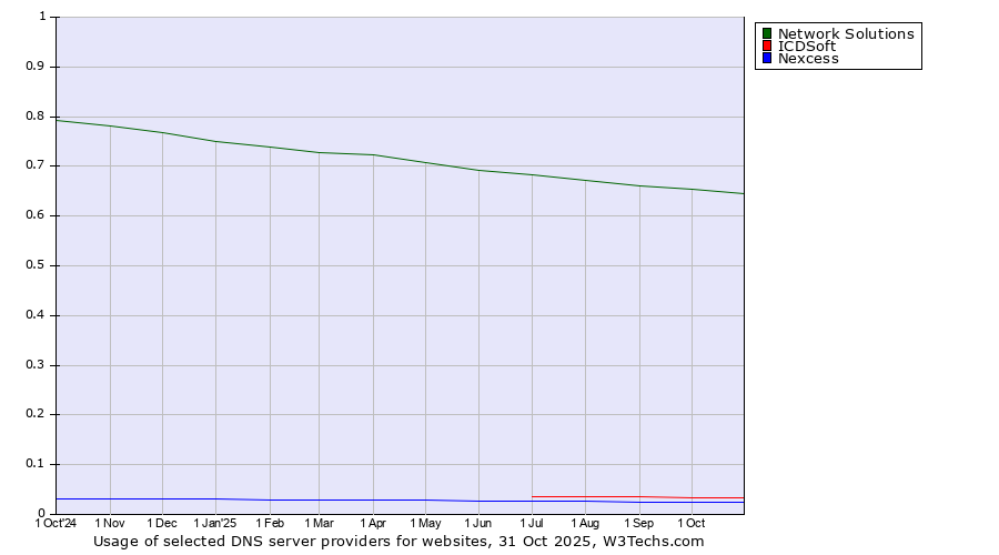 Historical trends in the usage of Network Solutions vs. ICDSoft vs. Nexcess
