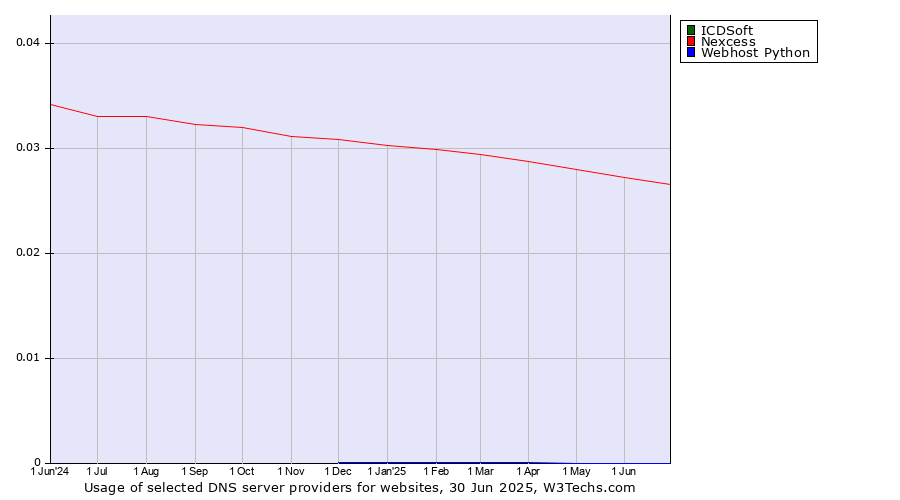 Historical trends in the usage of ICDSoft vs. Nexcess vs. Webhost Python