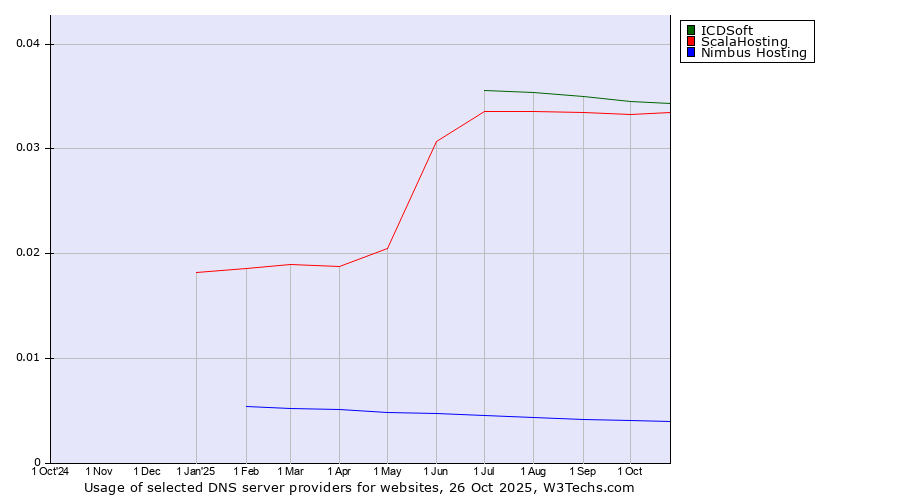 Historical trends in the usage of ICDSoft vs. ScalaHosting vs. Nimbus Hosting