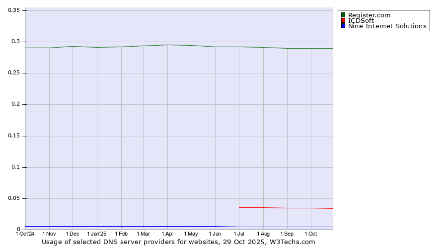 Historical trends in the usage of Register.com vs. ICDSoft vs. Nine Internet Solutions