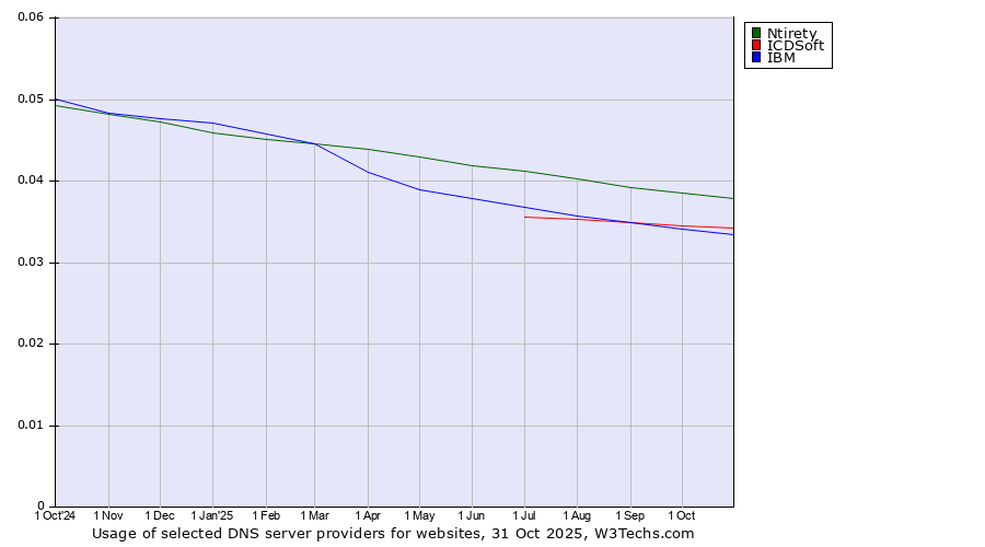 Historical trends in the usage of Ntirety vs. ICDSoft vs. IBM